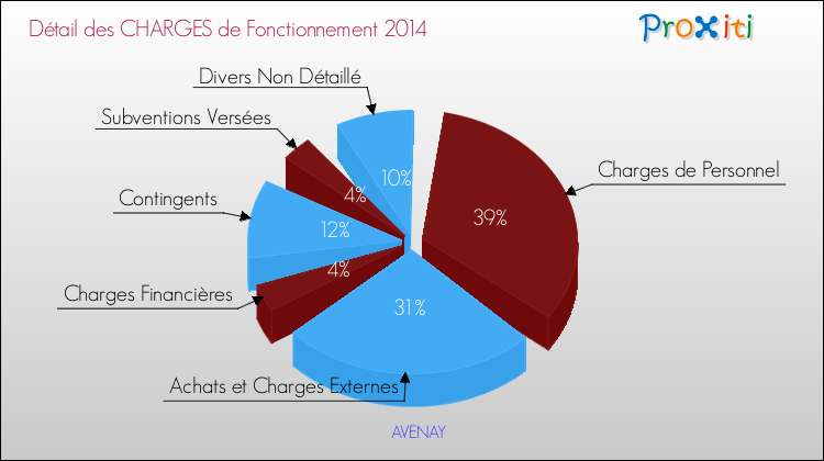 Décomposition des Charges de Fonctionnement 2014 de la commune de AVENAY Charges de Fonctionnement 2014 pour la commune de AVENAY