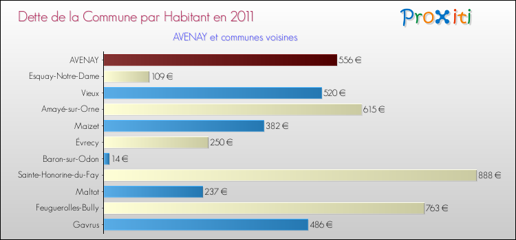 Dette par habitant de la commune en 2011 pour AVENAY et les communes proches Comparaison de la dette par habitant de la commune en 2011 pour AVENAY et les communes voisines