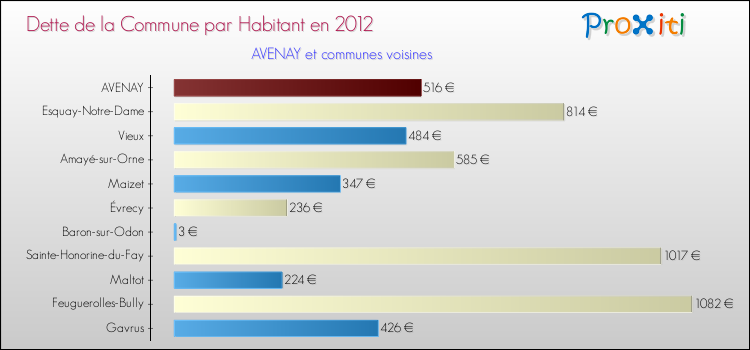 Dette par habitant de la commune en 2012 pour AVENAY et les communes proches Comparaison de la dette par habitant de la commune en 2012 pour AVENAY et les communes voisines