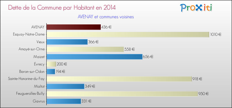 Dette par habitant de la commune en 2014 pour AVENAY et les communes proches Comparaison de la dette par habitant de la commune en 2014 pour AVENAY et les communes voisines