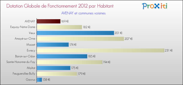 Montant des dotations globales de fonctionnement DGF par Habitant pour AVENAY et les communes proches Comparaison des des dotations globales de fonctionnement DGF par habitant pour AVENAY et les communes voisines
