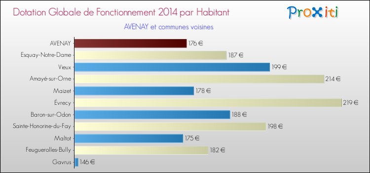 Montant des dotations globales de fonctionnement DGF par Habitant pour AVENAY et les communes proches en 2014. Comparaison des des dotations globales de fonctionnement DGF par habitant pour AVENAY et les communes voisines en 2014.