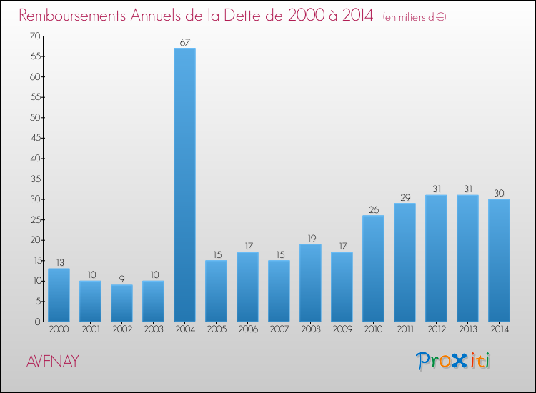 Evolution de l'annuité de la dette pour la commune de AVENAY de 2000 à 2014 Annuités de la dette pour AVENAY de 2000 à 2014