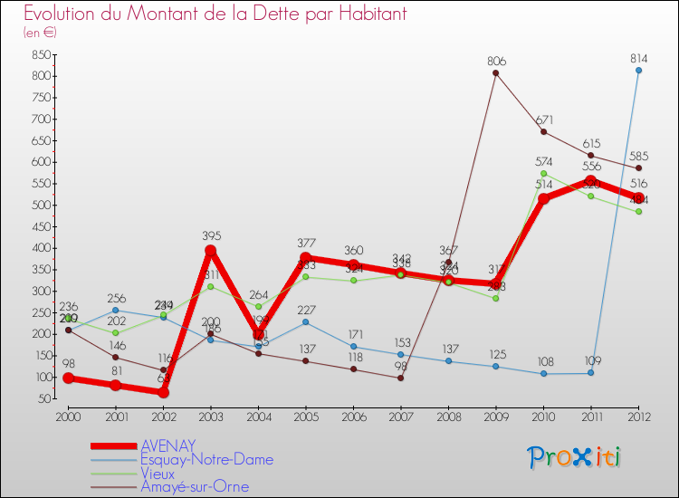 Evolution de la dette par habitant pour la commune de AVENAY et les communes proches de 2000 à 2012 Comparaison de la dette par habitant pour AVENAY et les communes voisines de 2000 à 2012