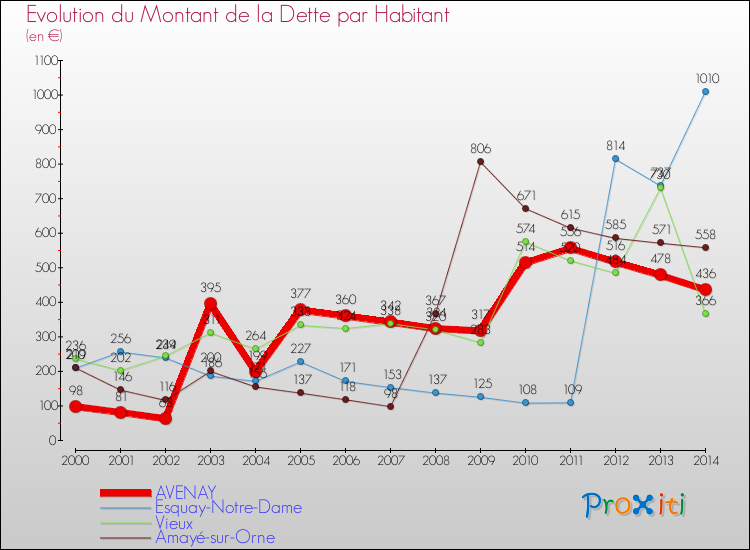 Evolution de la dette par habitant pour la commune de AVENAY et les communes proches de 2000 à 2014 Comparaison de la dette par habitant pour AVENAY et les communes voisines de 2000 à 2014