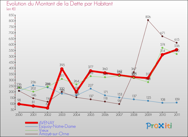 Evolution de la dette par habitant pour la commune de AVENAY et les communes proches Comparaison de la dette par habitant pour AVENAY et les communes voisines