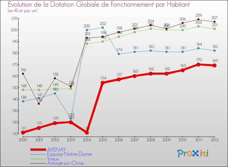 Evolution et montant de la dotation globale de fonctionnement par Habitant pour AVENAY et les communes proches Comparaison des dotations globales de fonctionnement par habitant pour AVENAY et les communes voisines
