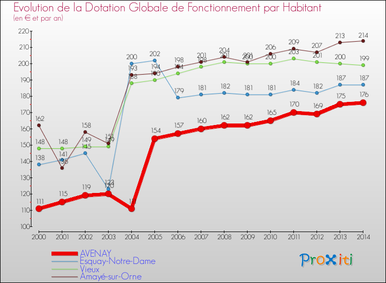 Evolution et montant de la dotation globale de fonctionnement par Habitant pour AVENAY et les communes proches de 2000 à 2014. Comparaison des dotations globales de fonctionnement par habitant pour AVENAY et les communes voisines de 2000 à 2014.