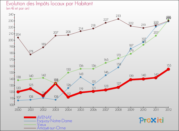 Evolution et montant des impôts locaux par Habitant pour AVENAY et les communes proches Comparaison des impôts locaux par habitant pour AVENAY et les communes voisines
