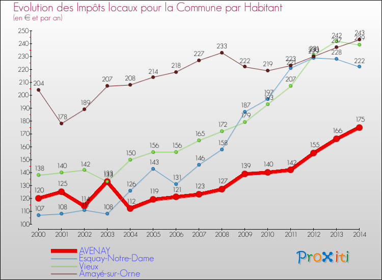Evolution et montant des impôts locaux par Habitant pour AVENAY et les communes proches de 2000 à 2014 Comparaison des impôts locaux par habitant pour AVENAY et les communes voisines de 2000 à 2014