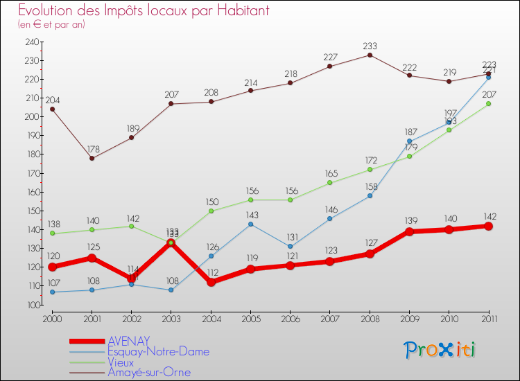 Evolution et montant des impôts locaux par Habitant pour AVENAY et les communes proches Comparaison des impôts locaux par habitant pour AVENAY et les communes voisines