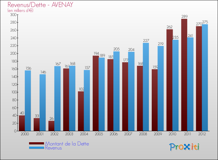 Evolution comparée de la dette et des revenus pour la commune de AVENAY de 2000 à 2012 Comparaison de la dette et des revenus pour AVENAY de 2000 à 2012