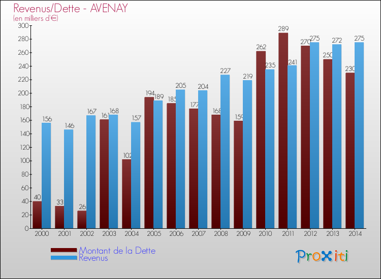 Evolution comparée de la dette et des revenus pour la commune de AVENAY de 2000 à 2014 Comparaison de la dette et des revenus pour AVENAY de 2000 à 2014