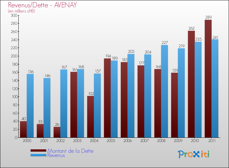 Evolution comparée de la dette et des revenus pour la commune de AVENAY de 2000 à 2011 Comparaison de la dette et des revenus pour AVENAY de 2000 à 2011