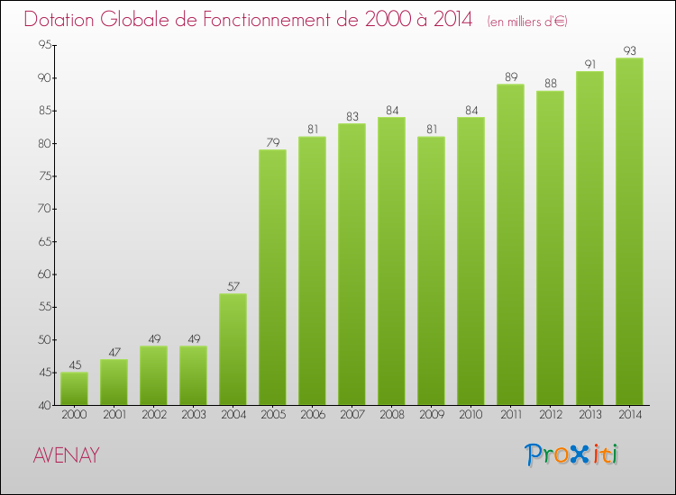 Evolution du montant de la Dotation Globale de Fonctionnement pour la commune de AVENAY de 2000 à 2014 Evolution du montant de la Dotation Globale de Fonctionnement pour AVENAY de 2000 à 2014