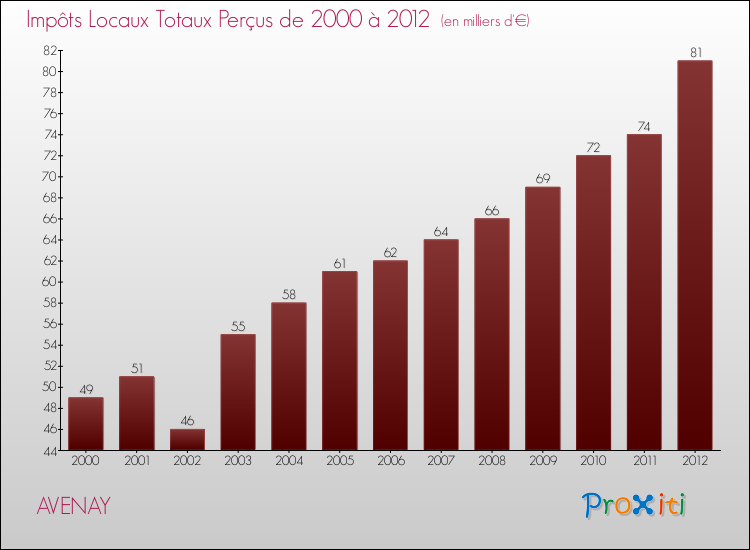 Evolution des Impôts Locaux pour la commune de AVENAY de 2000 à 2012 Evolution des Impôts Locaux pour AVENAY de 2000 à 2012