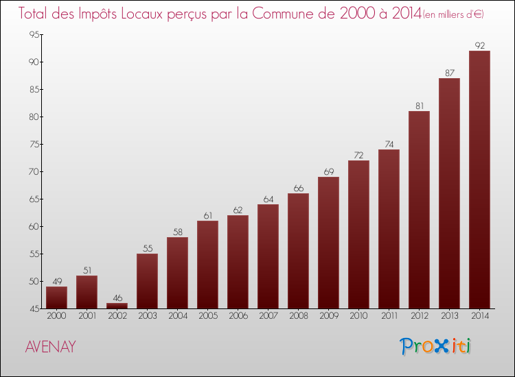Evolution des Impôts Locaux pour la commune de AVENAY de 2000 à 2014 Evolution des Impôts Locaux pour AVENAY de 2000 à 2014