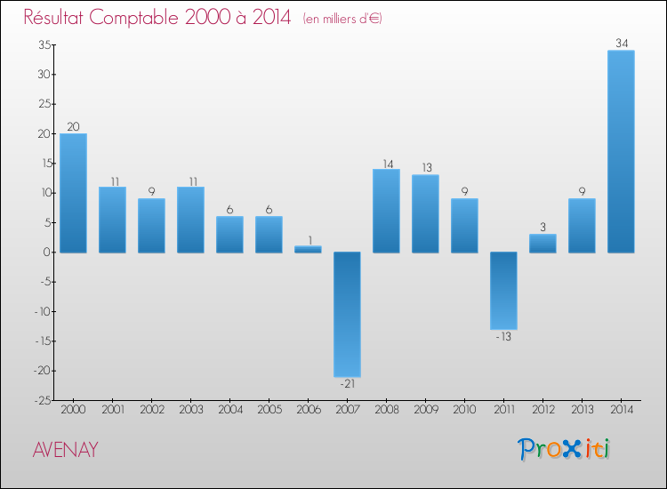 Evolution du résultat comptable pour la commune de AVENAY de 2000 à 2014 Evolution du résultat comptable pour AVENAY de 2000 à 2014