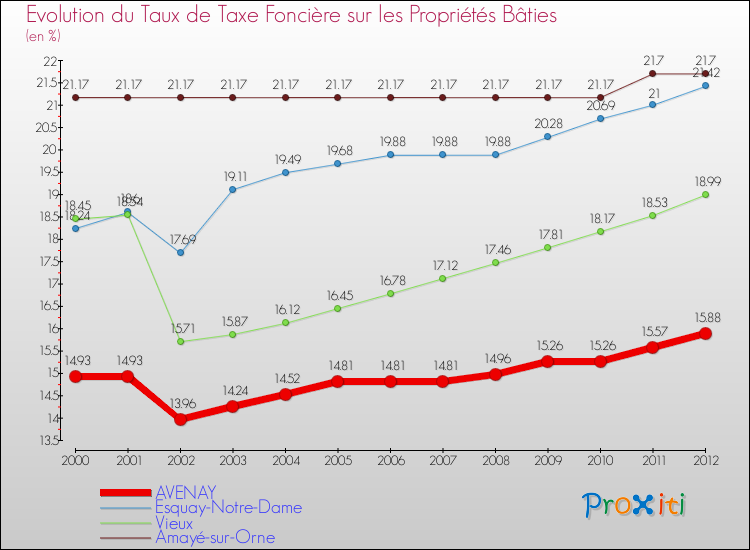 Evolution du taux de la taxe foncière sur le bati pour AVENAY et les communes proches de 2000 à 2012 Comparaison des taux de taxe foncière sur le bati pour AVENAY et les communes voisines de 2000 à 2012
