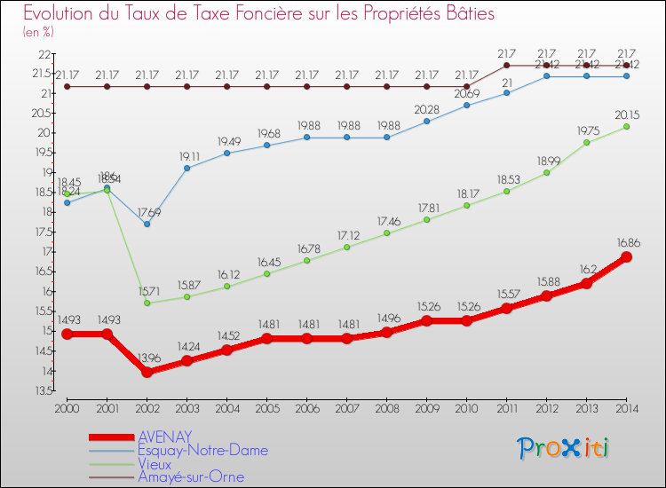Evolution du taux de la taxe foncière sur le bati pour AVENAY et les communes proches de 2000 à 2014 Comparaison des taux de taxe foncière sur le bati pour AVENAY et les communes voisines de 2000 à 2014