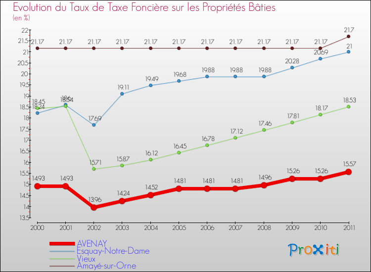 Evolution du taux de la taxe foncière sur le bati pour AVENAY et les communes proches Comparaison des taux de taxe foncière sur le bati pour AVENAY et les communes voisines