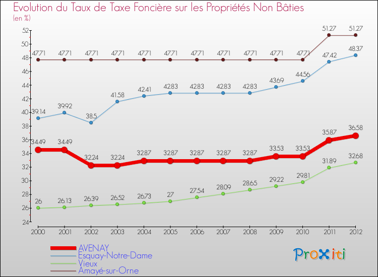 Evolution du taux de la taxe foncière sur les immeubles et terrains non batis pour AVENAY et les communes proches de 2000 à 2012 Comparaison des taux de la taxe foncière sur les immeubles et terrains non batis pour AVENAY et les communes voisines de 2000 à 2012