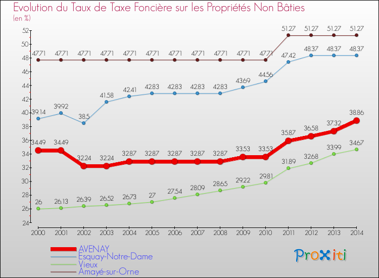 Evolution du taux de la taxe foncière sur les immeubles et terrains non batis pour AVENAY et les communes proches de 2000 à 2014 Comparaison des taux de la taxe foncière sur les immeubles et terrains non batis pour AVENAY et les communes voisines de 2000 à 2014