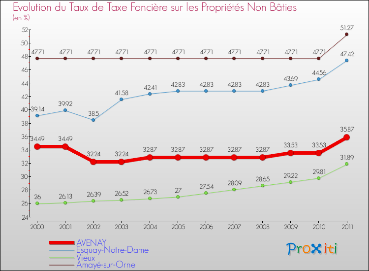 Evolution du taux de la taxe foncière sur les immeubles et terrains non batis pour AVENAY et les communes proches Comparaison des taux de la taxe foncière sur les immeubles et terrains non batis pour AVENAY et les communes voisines