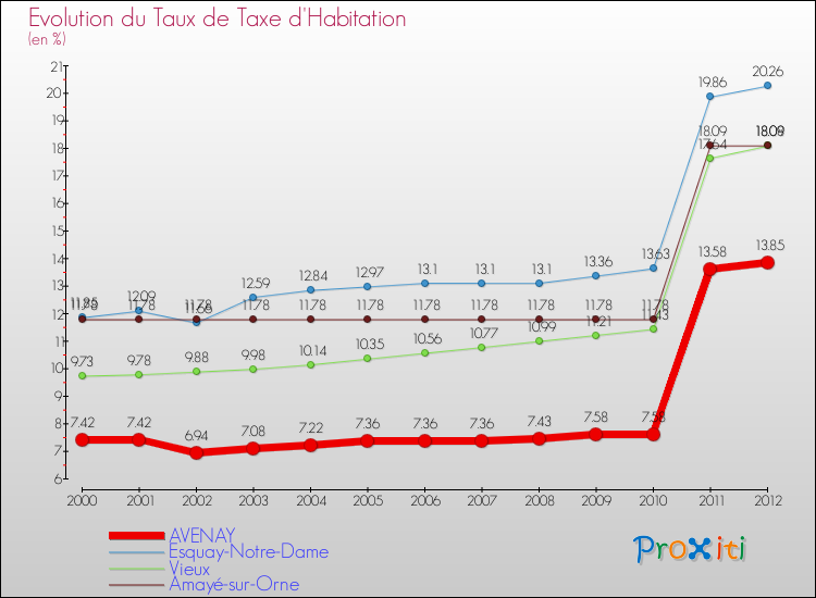 Evolution du taux de la taxe d'habitation pour AVENAY et les communes proches Comparaison des taux de la taxe d'habitation pour AVENAY et les communes voisines
