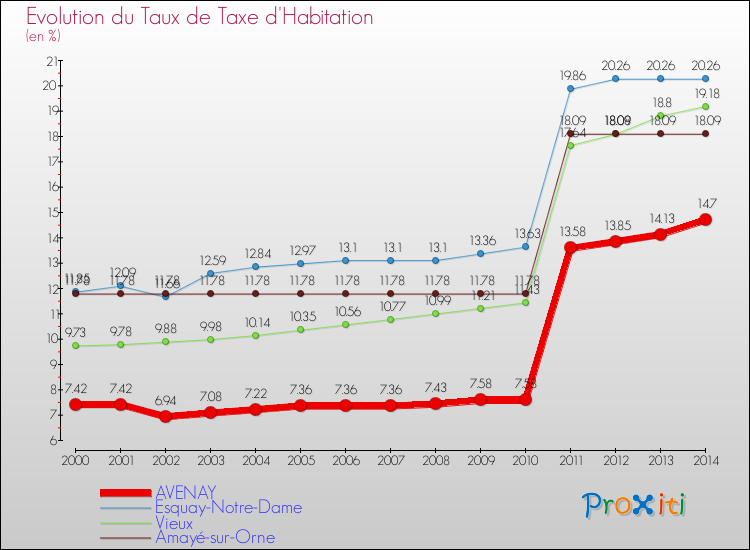 Evolution du taux de la taxe d'habitation pour AVENAY et les communes proches de 2000 à 2014 Comparaison des taux de la taxe d'habitation pour AVENAY et les communes voisines de 2000 à 2014