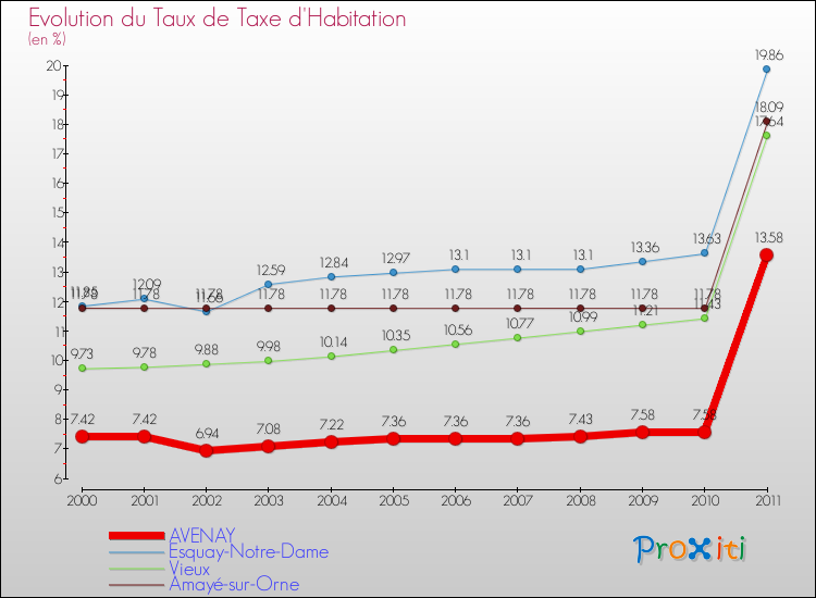 Evolution du taux de la taxe d'habitation pour AVENAY et les communes proches Comparaison des taux de la taxe d'habitation pour AVENAY et les communes voisines