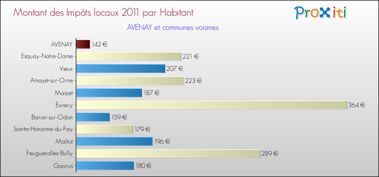 Montant des impôts locaux par Habitant pour AVENAY et les communes proches Comparaison des impôts locaux par habitant pour AVENAY et les communes voisines