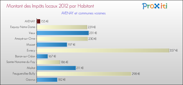 Montant des impôts locaux par Habitant pour AVENAY et les communes proches Comparaison des impôts locaux par habitant pour AVENAY et les communes voisines