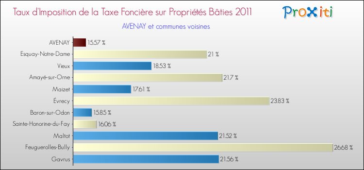 Taux d'imposition de la taxe foncière sur le bati 2011 pour AVENAY et les communes proches Comparaison des taux d'imposition de la taxe foncière sur le bati 2011 pour AVENAY et les communes voisines