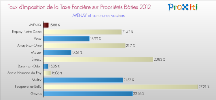 Taux d'imposition de la taxe foncière sur le bati 2012 pour AVENAY et les communes proches Comparaison des taux d'imposition de la taxe foncière sur le bati 2012 pour AVENAY et les communes voisines