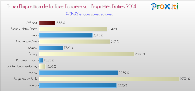 Taux d'imposition de la taxe foncière sur le bati 2014 pour AVENAY et les communes proches Comparaison des taux d'imposition de la taxe foncière sur le bati 2014 pour AVENAY et les communes voisines