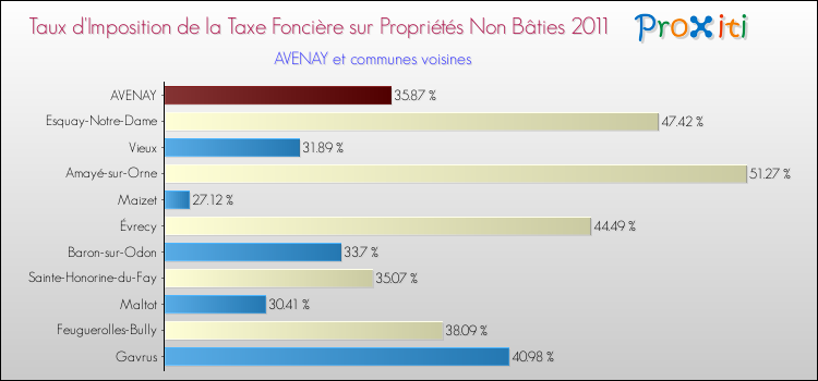 Taux d'imposition de la taxe foncière sur les immeubles et terrains non batis 2011 pour AVENAY et les communes proches Comparaison des taux d'imposition de la taxe foncière sur les immeubles et terrains non batis 2011 pour AVENAY et les communes voisines