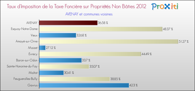 Taux d'imposition de la taxe foncière sur les immeubles et terrains non batis 2012 pour AVENAY et les communes proches Comparaison des taux d'imposition de la taxe foncière sur les immeubles et terrains non batis 2012 pour AVENAY et les communes voisines