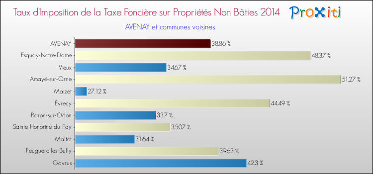 Taux d'imposition de la taxe foncière sur les immeubles et terrains non batis 2014 pour AVENAY et les communes proches Comparaison des taux d'imposition de la taxe foncière sur les immeubles et terrains non batis 2014 pour AVENAY et les communes voisines