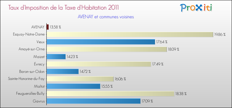 Taux d'imposition de la taxe d'habitation 2011 pour AVENAY et les communes proches Comparaison des taux d'imposition de la taxe d'habitation 2011 pour AVENAY et les communes voisines