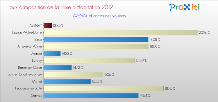 Taux d'imposition de la taxe d'habitation 2012 pour AVENAY et les communes proches Comparaison des taux d'imposition de la taxe d'habitation 2012 pour AVENAY et les communes voisines