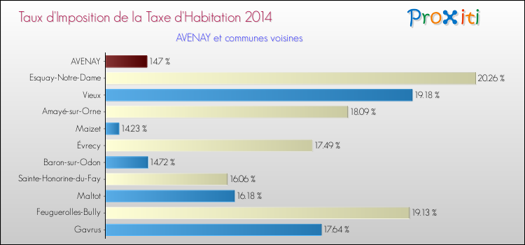 Taux d'imposition de la taxe d'habitation 2014 pour AVENAY et les communes proches Comparaison des taux d'imposition de la taxe d'habitation 2014 pour AVENAY et les communes voisines