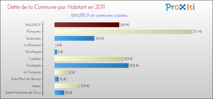 Dette par habitant de la commune en 2011 pour BALLEROY et les communes proches Comparaison de la dette par habitant de la commune en 2011 pour BALLEROY et les communes voisines