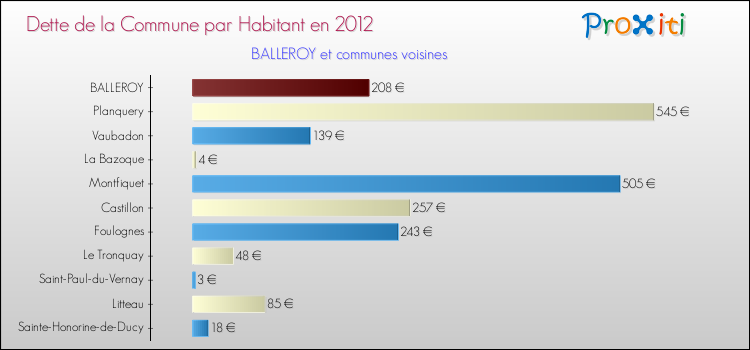 Dette par habitant de la commune en 2012 pour BALLEROY et les communes proches Comparaison de la dette par habitant de la commune en 2012 pour BALLEROY et les communes voisines