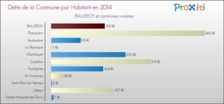 Dette par habitant de la commune en 2014 pour BALLEROY et les communes proches Comparaison de la dette par habitant de la commune en 2014 pour BALLEROY et les communes voisines