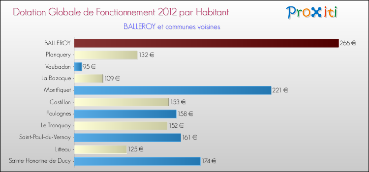Montant des dotations globales de fonctionnement DGF par Habitant pour BALLEROY et les communes proches Comparaison des des dotations globales de fonctionnement DGF par habitant pour BALLEROY et les communes voisines