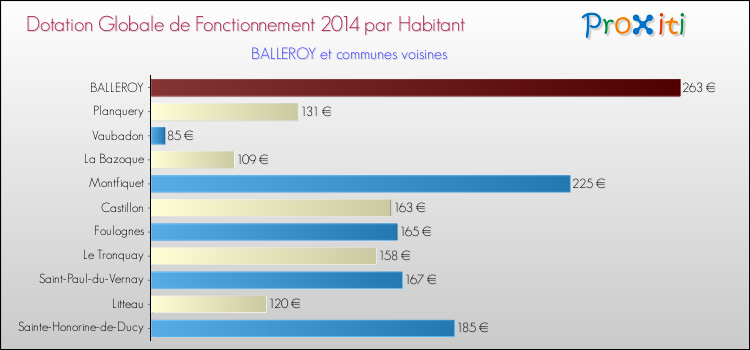 Montant des dotations globales de fonctionnement DGF par Habitant pour BALLEROY et les communes proches en 2014. Comparaison des des dotations globales de fonctionnement DGF par habitant pour BALLEROY et les communes voisines en 2014.