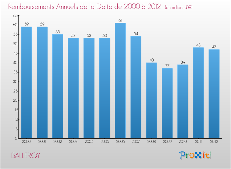 Evolution de l'annuité de la dette pour la commune de BALLEROY de 2000 à 2012 Annuités de la dette pour BALLEROY de 2000 à 2012