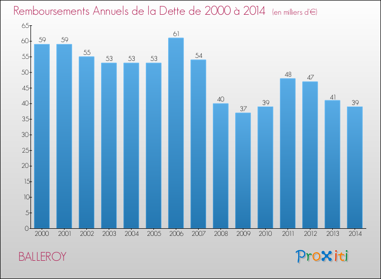 Evolution de l'annuité de la dette pour la commune de BALLEROY de 2000 à 2014 Annuités de la dette pour BALLEROY de 2000 à 2014