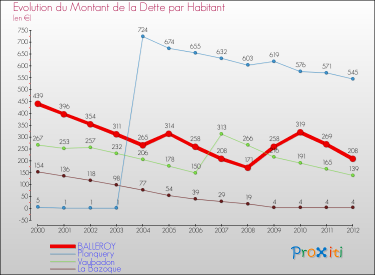 Evolution de la dette par habitant pour la commune de BALLEROY et les communes proches de 2000 à 2012 Comparaison de la dette par habitant pour BALLEROY et les communes voisines de 2000 à 2012